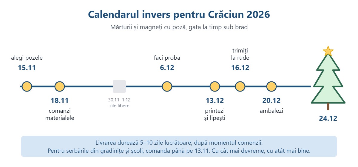 Schemă cu calendarul invers pentru magneți personalizați de Crăciun 2026, de la alegerea pozelor la ambalare